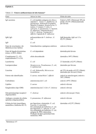 Capítulo 2.
24
Tabela 2.2 - Fatores antibacterianos do leite humano*
Fator
IgA secretora
IgM, IgG
IgD
Fator de crescimento z do
Bifidobacterium bifidum
Fator de ligação de proteínas
(zinco, vit B12, folato)
Complemento C1 - C9
(especialmente C3 e C4)
Lactoferrina
Lactoperoxidase
Lisozima
Fatores não identificados
Carboidratos
Lipídios
Gangliosídios (tipo GMI)
Glicoproteínas(tipo receptor)+
oligosacarídios
Análogos a receptor de células
epiteliais (oligosacarídios)
Células do leite (macrófagos,
neutrófilos e linfócitos B e T)
Ativos in vitro
E. coli (também antígenos de cílios e
cápsula) C . Tetani, C. diphtheriae, K.
pneumoniae, Salmonella (6 grupos),
Shigella (2 grupos), Streptococcus, S.
mutans, S. sanguis, S. mitis, S.
salivarius, S. pneumoniae, C. burnetti,
H. influenzae, Enterotoxina do E.
Coli, V. cholerae, Toxinas do C.
difficile, Capsula do H. influenzae
polissacarídeos do V. cholerae ; E.
coli
E. coli
Enterobactérias e patógenos entéricos
E. coli dependente
efeito desconhecido
E. coli
Streptococcus, Pseudomonas, E. coli,
S. typhimurium
E. coli, Salmonella, Micrococcus
lysodeikticus
S. aureus, toxina B de C .difficile
enterotoxinas de E. coli
S. aureus
enterotoxinas de E. Coli e V. cholerae
V. cholerae
S. pneumoniae, H. influenzae
por fagocitose e destruição: E. coli,
S.aureus, S. enteritidis.
Por estimulação de linfócitos: E. coli.
Por fagocitose: C. albicans, E. coli.
Por estimulação de linfócitos: E. coli,
antígeno K, PPD, tuberculina.
Produção de fator quimiotáctil dos
monócitos: PPD
Efeito do calor
Estável a 56ºC (30min);até 30% de
perda a 62,5ºC (30min);destruído
por fervura
IgM destruída e IgG cai 1/3 a
62,5ºC (30min)
estáveis à fervura
destruída pela fervura
destruído a 56ºC (30min)
2/3 destruída a 62,5ºC (30min)
destruídos por fervura
até 23% de perda a 62,5ºC (30min)
destruídos por fervura (15min)
estável na autoclavagem; estável a
56ºC (30min)
estável a 85ºC (30min)
estável a fervura
estável a fervura
estável a fervura por 15min
estável a fervura
destruídas a 62,5ºC (30min)
*
Referência 137
 