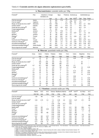 4. Desenvolvimento fisiológico do bebê e suas implicações para a alimentação suplementar
47
Produtosa País Industrial (I) Energia Água Proteínas Gorduras (g) Carbohidratos (g)
Doméstico (D)
kcal kJ (%) (g) total AGPIb Total Fibra Amido
Purê de cenouras1 Suécia I 50 200 77,6 1,0 2,0 0,12 7,0 0,77 1,17
Purê de maçãs2 Inglaterra I 59 253 - 0,2 NDd ND 15,6 - -
Mingau de farinha de arroz e leite3 Alemanha I 423 1795 - 10,7 8,9 1,3 75,0 0,1 33,6
Cereais mistos4 Holanda I 354 1505 - 10,0 2,0 - 74,0 6,5 -
Cereal alto teor proteínas5e EUA I 360 1512 6,8 35,2 4,6 - 44,3 2,4 -
Frango/vegetais/batata1 Suécia I 75 320 - 3,0 3,0 - 8,5 - -
Batata doce6 Jamaica D 119 477 70,6 1,7 0,4 - 26,3 0,7 -
Favas7 Turquia D 32 130 90,1 1,9 0,2 0,07 6,1 1,0 3,5
Mamão6 Jamaica D 39 160 88,7 0,6 0,1 - 10,0 0,5 -
Pêssego7 Turquia D 38 160 89,1 0,6 0,1 0,05 9,7 0,6 0,1
Fruta5f EUA I 85 357 78,2 0,4 0,2 - 20,4 0,5 -
Farinha de arroz7/leite/açúcar Turquia D 140 586 31,4 2,8 1,2 0,07 28,8 0,07 19,3
Farinha de milho/água8 Tanzânia D 73 304 2,4 1,6 0,5 0,04 15,4 0,14 12,8
Arroz/óleo/manteiga/água9 Índia D 141 591 3,1 1,9 5,5 1,58 20,3 0,05 20,3
Amêndoas/manteiga/mel/água9 Arabia Saudita D 562 2350 11,2 9,5 47,1 6,01 30,4 1,3 9,8
Pão de trigo/chá de hortelã9 Marrocos D 288 1210 33,1 8,6 3,8 0,48 53,0 0,2 53,0
Tabela 4.1 Conteúdo nutritivo de alguns alimentos suplementares para bebês.
A. Macronutrientes: conteúdo médio por 100g
Produtosa Cinza Cálcio Fósforo Potássio Sódio Ferro Cobre Magnésio Zinco
(mg) (mg) (mg) (mg) (mg) (mg) (mg) (mg)
Purê de cenouras1 0,7 35 30 100 50 0,6 0,06 10 0,20
Purê de maçãs2 - 12 5 107 17 0,4 - - -
Mingau de farinha de arroz e leite3 - 440 230 430 130 5,0 - 20 -
Cereais mistos4 - 50 280 280 260 4,2 - 80 -
Cereal alto teor proteínas5e 6,7 811 849 1492 68 80,0 0,1 - -
Frango/vegetais/batata1 - 20 30 170 140 0,7 0,05 10 0,30
Batata doce6 1,0 32 47 243 10 0,7 - 75 -
Favas7 0,7 56 44 243 7 0,8 0,13 32 0,80
Mamão6 0,6 20 16 234 3 0,3 0,01 8 0,40
Pêssego7 0,5 9 19 202 1 0,5 - 10 0,15
Fruta5f 0,3 8 12 79 17 0,4 0,06 - -
Farinha de arroz/leite/açúcar7 0,4 45 53 76 16 0,2 0,01 9 0,50
Farinha de milho/água8 0,1 1 33 ND ND 0,4 0,03 17 0,28
Arroz/óleo/manteiga/água9 0,2 15 50 38 53 7,0 0,11 7 0,46
Amêndoa/manteiga/mel/água9 1,9 118 254 403 131 2,5 - 2 1,65
Pão de trigo/chá de hortelã9 1,5 28 94 125 406 5,3 0,13 104 4,49
B. Minerais: quantidade média por 100g
C. Vitaminas: conteúdo médio por 100g
Produtosa Retinol Vit D Vit E Tiamina Riboflavina Niacina Vit B6 Vit B12 Ac Fólico Vit C
(eqv.mg) (µg) (mg) (mg) (mg) (mg) (µg) (µg) (mg) (mg)
Purê de cenouras1 1,00 ND - 0,03 0,03 0,4 - ND - 5
Purê de maçãs2 - - - - - - - - - 25
Mingau de farinha de arroz e leite3 3,30 4,75 3,3 1,3 0,28 2,6 0,24 0,47 47,1 28
Cereais mistos4 - - - 0,3 0,1 - 0,20 - - -
Cereal alto teor proteínas5e - - - 3,22 1,85 21,0 0,56 - - -
Frango/vegetais/batata1 0,10 - - 0,04 0,02 0,7 - - - ND
Batata doce6 0,03 ND - 0,10 0,06 0,6 0,21 ND 88,4 21
Favas7 0,06 ND 0,09 0,08 0,11 0,5 0,15 ND 27,5 19
Mamão6 0,18 ND - 0,04 0,04 0,3 0,04 ND 1,1 56
Pêssego7 0,13 ND ND 0,02 0,05 1,0 0,02 ND - 7
Fruta5f 0,12 - - 0,02 0,02 0,2 0,05 0,06 0,4 6,8
Farinha de arroz/leite/açúcar7 0,01 ND 0,07 0,03 0,06 0,4 0,04 ND 1,07 ND
Farinha de milho/água8 ND ND ND 0,04 0,01 0,3 0,08 ND 5,3 ND
Arroz/óleo/manteiga/água9 0,02 ND 0,44 0,11 ND 0,9 0,03 ND 0,9 ND
Amêndoa/manteiga/mel/água9 0,17 0,25 12 0,12 0,48 1,9 0,06 ND 23 ND
Pão de trigo/chá de hortelã9 ND ND 1,8 0,27 0,15 3,0 0,26 ND 29 ND
a As fontes estão numeradas de 1 a 9 e identificadas abaixo. b AGPI = ácidos graxos poli-insaturados. c - = sem informação disponivel. d ND = Não detectável. e Valor médio de 3 produtos f Valor médio de 33 produtos.
Fonte: 1. Brown, R.E. Weaning foods in developing countries. Am. j. clin. nut., 31: 2066-72, 1978.
2. Cow & Gate Ltd., Trowbridge, !England
3. Fomom, S.J.Infant nutrition, Philadelphia, Sauders, 1967
4. Jelliffe, E.F.P. A new look at weaning multimixies for the Caribbean - means of improving child nutrition. Jamaica, Caribbean Food and Nutrition Instuitute, 1971.
5. KöKsal, O. Nutrition in Turkey, Ankara, UNICEF, 1977.
6. Marchione, T.J. & Helsing, E. Rethinking infant nutrition policies under chaning socieconomic conditions. University of Oslo, Institute for Nutrition Research, 1981.
7. International Division/Scientific Departament, Milupa, Ag., Friedrichsdorf, Federal Republic of Germany.
8. Nutricia Produktinformatie, Zoetemeer, Netherlands.
9. Semper Produktinfomatiion, Stockholm, Semper AB, June 1984.
 