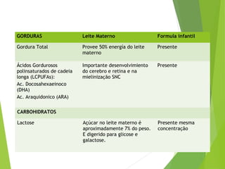 GORDURAS Leite Materno Formula infantil
Gordura Total Provee 50% energía do leite
materno
Presente
Ácidos Gordurosos
polinsaturados de cadeia
longa (LCPUFAs):
Ac. Docosahexaeinoco
(DHA)
Ac. Araquidonico (ARA)
Importante desenvolvimiento
do cerebro e retina e na
mielinização SNC
Presente
CARBOHIDRATOS
Lactose Açúcar no leite materno é
aproximadamente 7% do peso.
E digerido para glicose e
galactose.
Presente mesma
concentração
 