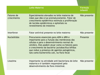 Leite Materno Formula
infantil
Fatores de
crescimento
Especialmente elevados no leite materno de
mães que dão à luz prematuramente. Fator de
crescimento epidérmico estimula a proliferação
de tecidos epidérmicos e epiteliais no
revestimento do intestino
Não presente
Interferon Fator antiviral presente no leite materno Não presente
Nucleótidos Precursores essenciais para ADN e ARN e
importante para a função das membranas das
células e para o desenvolvimento normal do
cérebro. Eles podem atuar como co-fatores para
o crescimento da bactéria Lactobacillus bifidus
que reduz a presença de agentes patogénicos,
tais como Escherichia coli, na flora fecal
Presente
Lisozima Importante na atividade anti-bacteriana do leite
materno e é também responsável pelo
desenvolvimento da flora intestinal.
Não presente
 