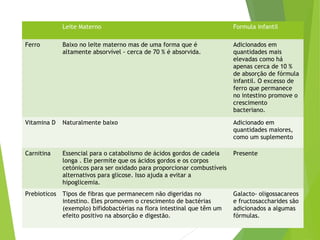 Leite Materno Formula infantil
Ferro Baixo no leite materno mas de uma forma que é
altamente absorvível - cerca de 70 % é absorvida.
Adicionados em
quantidades mais
elevadas como há
apenas cerca de 10 %
de absorção de fórmula
infantil. O excesso de
ferro que permanece
no intestino promove o
crescimento
bacteriano.
Vitamina D Naturalmente baixo Adicionado em
quantidades maiores,
como um suplemento
Carnitina Essencial para o catabolismo de ácidos gordos de cadeia
longa . Ele permite que os ácidos gordos e os corpos
cetónicos para ser oxidado para proporcionar combustíveis
alternativos para glicose. Isso ajuda a evitar a
hipoglicemia.
Presente
Prebioticos Tipos de fibras que permanecem não digeridas no
intestino. Eles promovem o crescimento de bactérias
(exemplo) bifidobactérias na flora intestinal que têm um
efeito positivo na absorção e digestão.
Galacto- oligossacareos
e fructosaccharides são
adicionados a algumas
fórmulas.
 