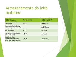 Armazenamento do leite
materno
Lugar de
armazenamento
Temperatura
Tempo minimo de
armazenamento
Ambiente 25 °C 6 a 8 horas
Saco térmico isolados
com compressas de gelo
Ate 24 horas
No frigorífico 4 °C Ate 5 dias
Congelador dentro de
uma geladeira
-15 °C 2 semanas
Um frigorífico
combinado e freezer
com portas separadas
-18 °C 3 a 6 meses
 