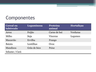Componentes
Cereal ou
tubérculo

Leguminosa

Proteína
animal

Hortaliças

Arroz

Feijão

Carne de boi

Verduras

Milho

Soja

Vísceras

Legumes

Macarrão

Ervilha

Frango

Batata

Lentilhas

Ovos

Mandioca

Grão de bico

Peixe

Inhame / Cará

 
