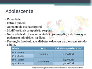 Adolescente
•
•
•
•
•

Puberdade
Estirão puberal
Aumento de massa corporal
Modificação da composição corporal
Necessidade de cálcio aumentada (1300 mg/dia) e de ferro, que
podem ser adquiridos na dieta.
• Prevenção da obesidade, diabetes e doenças cardiovasculares do
adulto.
Idade
11 a 14 anos
15 a 18 anos
11 a 14 anos
15 a 18 anos

Sexo

Calorias aproximadas*

Feminino

2200 Kcal

Masculino

2500 Kcal
3000 Kcal

*OBS: Valores aproximados considerando-se adolescentes ativos

 