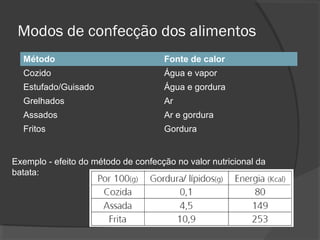 Modos de confecção dos alimentos
Método

Fonte de calor

Cozido

Água e vapor

Estufado/Guisado

Água e gordura

Grelhados

Ar

Assados

Ar e gordura

Fritos

Gordura

Exemplo - efeito do método de confecção no valor nutricional da
batata:

 