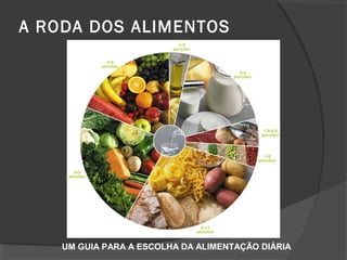 A RODA DOS ALIMENTOS

UM GUIA PARA A ESCOLHA DA ALIMENTAÇÃO DIÁRIA

 