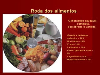 Roda dos alimentos
Alimentação saudável
– completa,
equilibrada e variada.
•Cereais e derivados,
tubérculos – 28%
•Hortícolas – 23%
•Fruta – 20%
•Lacticínios – 18%
•Carne, pescado e ovos –
5%
•Leguminosas – 4%
•Gorduras e óleos – 2%

 
