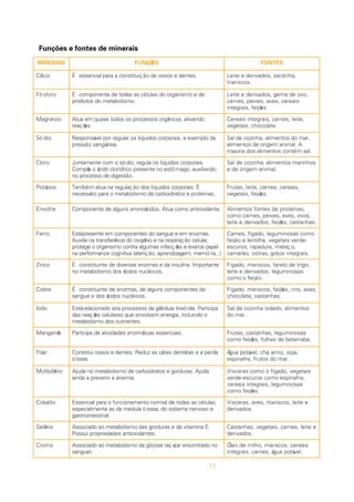 11
Funções e fontes de minerais
SIARENIM SEÕÇNUF SETNOF
oicláC .setnedesossoedoãçiutitsnocaaraplaicnesseÉ ,ahnidras,sodaviredeetieL
.socsiram
orofsóF edeomsinagroodsalulécsasadotedetnenopmocÉ
.omsilobatemodsotudorp
,ovoedameg,sodaviredeetieL
siaerec,seva,sexiep,senrac
.seõjief,siargetni
oiséngaM odnavita,socinâgrosossecorpsosodotesauqmeautA
.seõçaer
,etiel,senrac,siargetnisiaereC
.etalocohc,siategev
oidóS adolpmexea,siaroprocsodiuqílsoralugerroplevásnopseR
.aeníügnasoãsserp
,ramodsotnemila,ahnizocedlaS
A.laminamegiroedsotnemila
.lasmétnocsotnemilasodairoiam
orolC .siaroprocsodiuqílsoaluger,oidósomocetnematnuJ
odnailixua,ogamôtseonetneserpocirdírolcodicáoeõpmoC
.oãtsegidedossecorpon
sohniramsotnemila,ahnizocedlaS
.laminamegiroede
oissátoP É.siaroprocsodiuqílsodoãçalugeranautamébmaT
.saníetorpesotardiobracedomsilobatemoarapoirássecen
,siaerec,senrac,etiel,saturF
.seõjief,siategev
erfoxnE .etnadixoitnaomocautA.sodicáonimasnuglaedetnenopmoC ,saníetorpedsetnofsotnemilA
,sovo,seva,sexiep,senracomoc
.sahnatsac,seõjief,sodaviredeetiel
orreF .samiznemeeeugnasodsetnenopmocmeetneserpátsE
,ralulecoãçaripseraneoinêgixoodaicnêrefsnartanailixuA
lepapecrexeeseõçcefnisamuglaartnocomsinagrooegetorp
)...airómem,megazidnerpa,oãçneta(avitingocecnamrofrepan
omocsasonimugel,odagíf,senraC
-edrevsiategev,ahlitneleoãjief
,oçalem,arudapar,sorucse
.siargetnisoãrg,sartso,oãramac
ocniZ etnatropmI.anilusniadesamiznesasrevidedetniutitsnocÉ
.sociélcunsodicásodomsilobatemon
,ogirtedoleraf,socsiram,odagíF
sasonimugel,sodaviredeetiel
.oãjiefoomoc
erboC odsetnenopmocsnuglaed,samizneedetniutitsnocÉ
.sociélcunsodicásodeeugnas
,seva,snir,seõjief,socsiram,odagíF
.sahnatsac,etalocohc
odoI apicitraP.edióeritaludnâlgadsossecorpsoaodanoicalerátsE
oodniulcni,aigrenemevlovneeuqseralulecseõçaersad
.setneirtunsodomsilobatem
sotnemila,odadoiahnizocedlaS
ramod .
sênagnaM .siaicnessesacitámiznesedadivitaedapicitraP sasonimugel,sahnatsac,saturF
.abarretebedsahlof,seõjiefomoc
roúlF adrepaesairátnedseirácsazudeR.setnedesossoiutitsnoC
.aessó
,ajos,zorra,áhc,levátopaugÁ
.ramodsoturf,erfanipse
oinêdbiloM adujA.sarudrogesotardiobracedomsilobatemonadujA
.aimenaarineverpaadnia
siategev,odagífoomocsarecsíV
,erfanipseomocsorucse-edrev
sasonimugel,siargetnisiaerec
.seõjiefomoc
otlaboC ,salulécsasadotedlamronotnemanoicnufoaraplaicnessE
eosovrenametsisod,aessóaludemadsaetnemlaicepse
.lanitsetniortsag
eetiel,socsiram,seva,sarecsíV
.sodavired
oinêleS .EanimativadesarudrogsadomsilobatemoaodaicossA
.setnadixoitnasedadeirporpiussoP
eetiel,senrac,siategev,sahnatsaC
.sodavired
omorC onodartnocneracúça(esocilgadomsilobatemoaodaicossA
.)eugnas
siaerec,socsiram,ohlimedoelÓ
.levátopaugá,senrac,siargetni
 