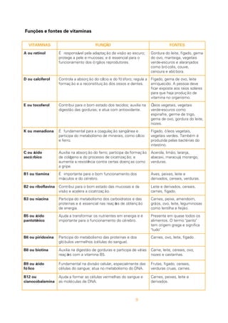 9
Funções e fontes de vitaminas
SANIMATIV OÃÇNUF SETNOF
loniteruoA ;orucseoaoãsivadoãçatpadaaleplevásnopserÉ
oaraplaicnesseée;sasocumeelepaegetorp
.serotudorpersoãgrósodotnemanoicnuf
ameg,odagíf,etielodarudroG
siategev,agietnam,ovood
sodajnaralaesorucse-edrev
,evuoc,silocórbomoc
.arobóbaearuonec
loreficlacuoD aaluger;orofsófodeoiclácodoãçrosbaaalortnoC
.setnedesossosodoãçiutitsnoceraeoãçamrof
etiel,ovoedameg,odagíF
evedaossepA.odiceuqirne
seralossoiarsoaatsopxeracif
edoãçudorpajaheuqarap
.omsinagroonanimativ
lorefocotuoE anailixua;sodicetsododatsemoboarapiubirtnoC
.etnadixoitnamocautae;sarudrogsadoãtsegid
siategev,siategevsoelÓ
omocsorucse-edrev
,ogirtedemreg,erfanipse
,etielodarudrog,ovoedameg
.sezon
anoidanemuoK eaeníügnasoãçalugaocaaraplatnemadnufÉ
oiclácomoc,siarenimedomsilobatemodapicitrap
.orrefe
,siategevsoeló,odagíF
émébmaT.sedrevsiategev
odsairétcabsalepadizudorp
.onitsetni
odicáuoC
ocibrócsa
oãçamrofadapicitrap;orrefodoãçrosbaanailixuA
e;oãçazirtacicedossecorpodeonegáloced
omocsaçneodsatrecartnocaicnêtsiseraatnemua
.epirga
,ajnaral,oãmil,alorecA
,ognarom,ájucaram,ixacaba
.sarudrev
animaituo1B sodotnemanoicnufmoboarapetnatropmiÉ
.orberécodesolucsúm
eetiel,sexiep,sevA
.sarudrev,siaerec,sodavired
anivalfobiruo2B adesasocumsadodatsemoboarapiubirtnoC
.oãçazirtacicaarelecaeoãsiv
,siaerec,sodaviredeetieL
.odagíf,senrac
anicainuo3B sadesotardiobracsodomsilobatemodapicitraP
oãçnetboedseõçaersanlaicnesseéesaníetorp
.aigreneed
,miodnema,exiep,senraC
sasonimugel,etiel,ovo,soãrg
.oãjiefeahlitnelomoc
odicáuo5B
ocinêtotnap
éeaigrenemesetneirtunsoramrofsnartaadujA
.orberécodotnemanoicnufoarapetnatropmi
sosodotesauqmeetneserP
"otnap"omretO.sotnemila
acifingiseagergmegiromet
."odut"
anixodiripuo6B sodesaníetorpsadomsilobatemodapicitraP
.)eugnasodsaluléc(sohlemrevsolubólg
.odagíf,etiel,ovo,senraC
anitoibuo8B sairávedapicitrapesarudrogedoãtsegidanailixuA
.5Banimativamocseõçaer
,ovo,siaerec,etiel,enraC
.sahnatsacesezon
odicáuo9B
ocilóf
sadetnemlaicepse,ralulecoãsividanlatnemadnuF
.ANDodomsilobatemonauta;eugnasodsaluléc
,siaerec,odagíf,saturF
.senrac,saurcsarudrev
uo21B
animalaboconaic
eeugnasodsahlemrevsalulécsaramrofaadujA
.ANDedsalucélomsa
eetiel,sexiep,senraC
.sodavired
 