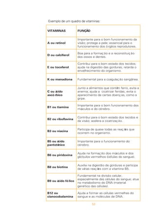 53
Exemplo de um quadro de vitaminas:
S
A
N
I
M
A
T
I
V O
Ã
Ç
N
U
F
l
o
n
i
t
e
r
u
o
A
a
d
o
t
n
e
m
a
n
o
i
c
n
u
f
m
o
b
o
a
r
a
p
e
t
n
a
t
r
o
p
m
I
o
a
r
a
p
l
a
i
c
n
e
s
s
e
;
e
l
e
p
a
e
g
e
t
o
r
p
;
o
ã
s
i
v
.
s
e
r
o
t
u
d
o
r
p
e
r
s
o
ã
g
r
ó
s
o
d
o
t
n
e
m
a
n
o
i
c
n
u
f
l
o
r
e
f
i
c
l
a
c
u
o
D
o
ã
ç
i
u
t
i
t
s
n
o
c
e
r
a
e
o
ã
ç
a
m
r
o
f
a
a
r
a
p
a
o
B
.
s
e
t
n
e
d
e
s
o
s
s
o
s
o
d
l
o
r
e
f
o
c
o
t
u
o
E
;
s
o
d
i
c
e
t
s
o
d
o
d
a
t
s
e
m
o
b
o
a
r
a
p
i
u
b
i
r
t
n
o
C
o
a
d
r
a
t
e
r
;
s
a
r
u
d
r
o
g
s
a
d
o
ã
t
s
e
g
i
d
a
n
a
d
u
j
a
.
o
m
s
i
n
a
g
r
o
o
d
o
t
n
e
m
i
c
e
h
l
e
v
n
e
a
n
o
i
d
a
n
e
m
u
o
K .
a
e
n
í
ü
g
n
a
s
o
ã
ç
a
l
u
g
a
o
c
a
a
r
a
p
l
a
t
n
e
m
a
d
n
u
F
o
d
i
c
á
u
o
C
o
c
i
b
r
ó
c
s
a
a
a
t
i
v
e
,
o
r
r
e
f
m
ê
t
n
o
c
e
u
q
s
o
t
n
e
m
i
l
a
a
o
t
n
u
J
o
a
t
i
v
e
;
s
a
d
i
r
e
f
r
a
z
i
r
t
a
c
i
c
a
a
d
u
j
a
;
a
i
m
e
n
a
a
o
m
o
c
,
s
a
ç
n
e
o
d
s
a
t
r
e
c
e
d
o
t
n
e
m
i
c
e
r
a
p
a
.
e
p
i
r
g
a
n
i
m
a
i
t
u
o
1
B
s
o
d
o
t
n
e
m
a
n
o
i
c
n
u
f
m
o
b
o
a
r
a
p
e
t
n
a
t
r
o
p
m
I
.
o
r
b
e
r
é
c
o
d
e
s
o
l
u
c
s
ú
m
a
n
i
v
a
l
f
o
b
i
r
u
o
2
B
e
s
o
d
i
c
e
t
s
o
d
o
d
a
t
s
e
m
o
b
o
a
r
a
p
i
u
b
i
r
t
n
o
C
.
o
ã
ç
a
z
i
r
t
a
c
i
c
a
a
r
e
l
e
c
a
;
o
ã
s
i
v
a
d
a
n
i
c
a
i
n
u
o
3
B
e
u
q
s
e
õ
ç
a
e
r
s
a
s
a
d
o
t
e
s
a
u
q
e
d
a
p
i
c
i
t
r
a
P
.
o
m
s
i
n
a
g
r
o
o
n
m
e
r
r
o
c
o
o
d
i
c
á
u
o
5
B
o
c
i
n
ê
t
o
t
n
a
p
o
d
o
t
n
e
m
a
n
o
i
c
n
u
f
o
a
r
a
p
e
t
n
a
t
r
o
p
m
I
.
o
r
b
e
r
é
c
a
n
i
x
o
d
i
r
i
p
u
o
6
B
s
o
d
e
s
o
l
u
c
s
ú
m
s
o
d
o
ã
ç
a
m
r
o
f
a
n
a
d
u
j
A
.
)
e
u
g
n
a
s
o
d
s
a
l
u
l
é
c
(
s
o
h
l
e
m
r
e
v
s
o
l
u
b
ó
l
g
a
n
i
t
o
i
b
u
o
8
B
a
p
i
c
i
t
r
a
p
e
s
a
r
u
d
r
o
g
e
d
o
ã
t
s
e
g
i
d
a
n
a
i
l
i
x
u
A
.
5
B
a
n
i
m
a
t
i
v
a
m
o
c
s
e
õ
ç
a
e
r
s
a
i
r
á
v
e
d
o
c
i
l
ó
f
o
d
i
c
á
u
o
9
B
,
r
a
l
u
l
e
c
o
ã
s
i
v
i
d
a
n
l
a
t
n
e
m
a
d
n
u
F
a
u
t
a
;
e
u
g
n
a
s
o
d
s
a
l
u
l
é
c
s
a
d
e
t
n
e
m
l
a
i
c
e
p
s
e
l
a
i
r
e
t
a
m
(
A
N
D
o
d
o
m
s
i
l
o
b
a
t
e
m
o
n
.
)
s
a
l
u
l
é
c
s
a
d
o
c
i
t
é
n
e
g
u
o
2
1
B
a
n
i
m
a
l
a
b
o
c
o
n
a
i
c
o
d
s
a
h
l
e
m
r
e
v
s
a
l
u
l
é
c
s
a
r
a
m
r
o
f
a
a
d
u
j
A
.
A
N
D
e
d
s
a
l
u
c
é
l
o
m
s
a
e
e
u
g
n
a
s
 