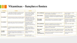 Vitaminas – funções e fontes
 