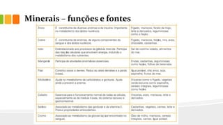 Minerais – funções e fontes
 