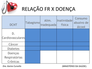 RELAÇÃO FR X DOENÇA
                                                          Consumo
                                     Alim.   Inatividade
                        Tabagismo                        abusivo de
       DCNT                       inadequada    física
                                                           álcool

       D.
Cardiovasculares

    Câncer
   Diabetes
   Doenças
 Respiratórias                                             
   Crônicas
Dra. Karine Curvello                             (MINISTÉRIO DA SAÚDE)
 