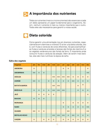 12
A importância dos nutrientes
Todos os nutrientes (macro e micronutrientes) são essenciais e cada
um deles apresenta um papel fundamental para o organismo. As-
sim, nenhum nutriente é mais ou menos importante que o outro.
Todos eles são necessários para garantir a nossa saúde.
Dieta colorida
Como garantir uma alimentação rica em diversos nutrientes, espe-
cialmente em vitaminas e minerais? É só ter uma dieta colorida, isto
é, com frutas e verduras de cores diferentes. Só para exemplificar:
as frutas e verduras amarelas e laranjas são fontes de vitamina A e
os vegetais verde-escuros são fontes de ferro. É importante ainda
consumir frutas e verduras da estação. Além de serem mais bara-
tas, elas são mais nutritivas na época da safra.
Safra dos vegetais
siategeV naj vef ram rba iam nuj luj oga tes tuo von zed
AROBOBA ` ` ` `
AHNIRBOBA `` ` ` ``
AGLECA `` `` `` `` ` ` ` `
OÃIRGA `` ` ` ` ` ` ` `` ` ` `
AORAB-ATATAB `` `` `
`
SILOCÓRB ` ` ` ` `` `` `` ` ` `
ÓLIJ ` ` ` ` `
EXIXAM ` ` `
AGNAROM ` ` ` ` `
OBAN ` ` ` ` ` ``
OBAIUQ `` ` ` `` ``
OXOR-OHLOPER `` `` `` ` `` ` ` `
MEGAV ` ` ` ` ` ` ` ` ` `
 
