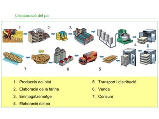 L’elaboració del pa
1

2

3

4

7

6

5

1. Producció del blat

5. Transport i distribució

2. Elaboració de la farina

6. Venda

3. Emmagatzematge

7. Consum

4. Elaboració del pa

 
