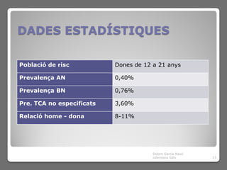 DADES ESTADÍSTIQUES

Població de risc           Dones de 12 a 21 anys

Prevalença AN              0,40%

Prevalença BN              0,76%

Pre. TCA no especificats   3,60%

Relació home - dona        8-11%




                                       Dolors Garcia Navó
                                       infermera SiEs       13
 