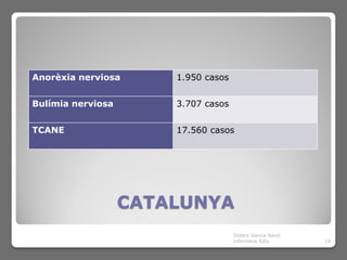 Anorèxia nerviosa      1.950 casos


Bulímia nerviosa       3.707 casos


TCANE                  17.560 casos




                   CATALUNYA
                                     Dolors Garcia Navó
                                     infermera SiEs       14
 