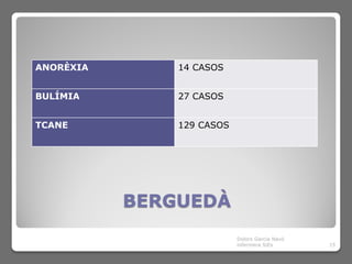 ANORÈXIA       14 CASOS


BULÍMIA        27 CASOS


TCANE          129 CASOS




           BERGUEDÀ
                           Dolors Garcia Navó
                           infermera SiEs       15
 