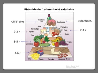 Piràmide de l’ alimentació saludable




Oli d’ oliva                                             Esporàdica.


                                                              2-1 r
  2-3 r



  3-5 r



  3-6 r




                                         Dolors Garcia Navó
                                         infermera SiEs                7
 