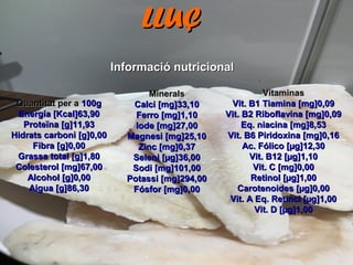 Quantitat per aQuantitat per a 100g100g
Energía [Kcal]63,90Energía [Kcal]63,90
Proteïna [g]11,93Proteïna [g]11,93
Hidrats carboni [g]0,00Hidrats carboni [g]0,00
Fibra [g]0,00Fibra [g]0,00
Grassa total [g]1,80Grassa total [g]1,80
Colesterol [mg]67,00Colesterol [mg]67,00
Alcohol [g]0,00Alcohol [g]0,00
Aigua [g]86,30Aigua [g]86,30
MineralsMinerals
Calci [mg]33,10Calci [mg]33,10
Ferro [mg]1,10Ferro [mg]1,10
Iode [mg]27,00Iode [mg]27,00
Magnesi [mg]25,10Magnesi [mg]25,10
Zinc [mg]0,37Zinc [mg]0,37
Seleni [µg]36,00Seleni [µg]36,00
Sodi [mg]101,00Sodi [mg]101,00
Potassi [mg]294,00Potassi [mg]294,00
Fósfor [mg]0,00Fósfor [mg]0,00
VitaminasVitaminas
Vit. B1 Tiamina [mg]0,09Vit. B1 Tiamina [mg]0,09
Vit. B2 Riboflavina [mg]0,09Vit. B2 Riboflavina [mg]0,09
Eq. niacina [mg]8,53Eq. niacina [mg]8,53
Vit. B6 Piridoxina [mg]0,16Vit. B6 Piridoxina [mg]0,16
Ac. Fólico [µg]12,30Ac. Fólico [µg]12,30
Vit. B12 [µg]1,10Vit. B12 [µg]1,10
Vit. C [mg]0,00Vit. C [mg]0,00
Retinol [µg]1,00Retinol [µg]1,00
Carotenoides [µg]0,00Carotenoides [µg]0,00
Vit. A Eq. Retincl [µg]1,00Vit. A Eq. Retincl [µg]1,00
Vit. D [µg]1,00Vit. D [µg]1,00
LLUÇLLUÇ
Informació nutricionalInformació nutricional
 