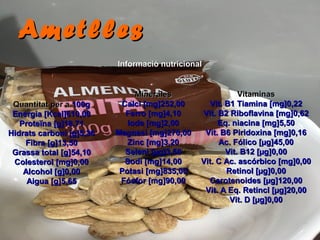 AmetllesAmetlles
Quantitat per aQuantitat per a 100g100g
Energia [Kcal]610,00Energia [Kcal]610,00
Proteïna [g]18,71Proteïna [g]18,71
Hidrats carboni [g]5,36Hidrats carboni [g]5,36
Fibra [g]13,50Fibra [g]13,50
Grassa total [g]54,10Grassa total [g]54,10
Colesterol [mg]0,00Colesterol [mg]0,00
Alcohol [g]0,00Alcohol [g]0,00
Aigua [g]5,65Aigua [g]5,65
MineralesMinerales
Calci [mg]252,00Calci [mg]252,00
Ferro [mg]4,10Ferro [mg]4,10
Iode [mg]2,00Iode [mg]2,00
Magnesi [mg]270,00Magnesi [mg]270,00
Zinc [mg]3,20Zinc [mg]3,20
Seleni [µg]3,50Seleni [µg]3,50
Sodi [mg]14,00Sodi [mg]14,00
Potasi [mg]835,00Potasi [mg]835,00
Fósfor [mg]90,00Fósfor [mg]90,00
VitaminasVitaminas
Vit. B1 Tiamina [mg]0,22Vit. B1 Tiamina [mg]0,22
Vit. B2 Riboflavina [mg]0,62Vit. B2 Riboflavina [mg]0,62
Eq. niacina [mg]5,50Eq. niacina [mg]5,50
Vit. B6 Piridoxina [mg]0,16Vit. B6 Piridoxina [mg]0,16
Ac. Fólico [µg]45,00Ac. Fólico [µg]45,00
Vit. B12 [µg]0,00Vit. B12 [µg]0,00
Vit. C Ac. ascórbico [mg]0,00Vit. C Ac. ascórbico [mg]0,00
Retinol [µg]0,00Retinol [µg]0,00
Carotenoides [µg]120,00Carotenoides [µg]120,00
Vit. A Eq. Retincl [µg]20,00Vit. A Eq. Retincl [µg]20,00
Vit. D [µg]0,00Vit. D [µg]0,00
Informació nutricionalInformació nutricional
 