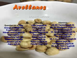 AvellanesAvellanes
Informació nutricionalInformació nutricional
Quantitat per aQuantitat per a 100g100g
Energía [Kcal]661,00Energía [Kcal]661,00
Proteïna [g]12,01Proteïna [g]12,01
Hidrats carboni [g]10,50Hidrats carboni [g]10,50
Fibra [g]8,22Fibra [g]8,22
Grassa total [g]61,60Grassa total [g]61,60
Colesterol [mg]0,00Colesterol [mg]0,00
Alcohol [g]0,00Alcohol [g]0,00
Aigua [g]5,26Aigua [g]5,26
MineralesMinerales
Calci [mg]226,00Calci [mg]226,00
Ferro [mg]3,80Ferro [mg]3,80
Iode [mg]1,50Iode [mg]1,50
Magnesi [mg]156,00Magnesi [mg]156,00
Zinc [mg]2,10Zinc [mg]2,10
Seleni [µg]4,50Seleni [µg]4,50
Sodi [mg]6,00Sodi [mg]6,00
Potasi [mg]636,00Potasi [mg]636,00
Fòósfor [mg]17,00Fòósfor [mg]17,00
VitaminasVitaminas
Vit. B1 Tiamina [mg]0,39Vit. B1 Tiamina [mg]0,39
Vit. B2 Riboflavina [mg]0,21Vit. B2 Riboflavina [mg]0,21
Eq. niacina [mg]3,83Eq. niacina [mg]3,83
Vit. B6 Piridoxina [mg]0,59Vit. B6 Piridoxina [mg]0,59
Ac. Fólico [µg]71,00Ac. Fólico [µg]71,00
Vit. B12 [µg]0,00Vit. B12 [µg]0,00
Vit. C Ac. ascórbico [mg]3,00Vit. C Ac. ascórbico [mg]3,00
Retinol [µg]0,00Retinol [µg]0,00
Carotenoides [µg]29,00Carotenoides [µg]29,00
Vit. A Eq. Retincl [µg]4,80Vit. A Eq. Retincl [µg]4,80
Vit. D [µg]0,00Vit. D [µg]0,00
 