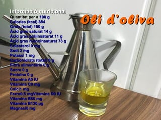 Informació nutricionalInformació nutricional
Quantitat per aQuantitat per a 100 g100 g
Calories (kcal) 884Calories (kcal) 884
Greix (total) 100 gGreix (total) 100 g
Àcid gras saturat 14 gÀcid gras saturat 14 g
Àcid gras poliinsaturat 11 gÀcid gras poliinsaturat 11 g
Àcid gras monoinsaturat 73 gÀcid gras monoinsaturat 73 g
Colesterol 0 mgColesterol 0 mg
Sodi 2 mgSodi 2 mg
Potassi 1 mgPotassi 1 mg
Carbohidrats (total) 0 gCarbohidrats (total) 0 g
Fibra alimentària 0 gFibra alimentària 0 g
Sucre 0 gSucre 0 g
Proteïna 0 gProteïna 0 g
Vitamina A0 IUVitamina A0 IU
Vitamina C0 mgVitamina C0 mg
Calci1 mgCalci1 mg
Ferro0,6 mgVitamina D0 IUFerro0,6 mgVitamina D0 IU
Vitamina B60 mgVitamina B60 mg
Vitamina B120 µgVitamina B120 µg
Magnesi0 mgMagnesi0 mg
Oli d’olivaOli d’oliva
 