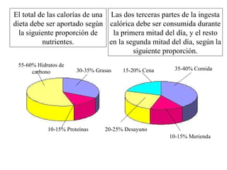 Las dos terceras partes de la ingesta calórica debe ser consumida durante la primera mitad del día, y el resto en la segunda mitad del día, según la siguiente proporción. El total de las calorías de una dieta debe ser aportado según la siguiente proporción de nutrientes. 30-35% Grasas 55-60% Hidratos de carbono 10-15% Proteínas 15-20% Cena 35-40% Comida 20-25% Desayuno 10-15% Merienda 