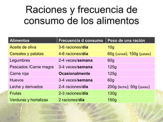 Raciones y frecuencia de consumo de los alimentos Alimentos Frecuencia d consumo Peso de una ración Aceite de oliva 3-6 raciones/ día 10g Cereales y patatas 4-6 raciones/ día 60g ( cereal ); 150g ( patata ) Legumbres 2-4 veces/ semana 60g Pescados /Carne magra 3-4 veces/ semana 125g Carne roja Ocasionalmente 125g Huevos  3-4 veces/ semana 60g Leche y derivados 2-4 raciones/ día 200g ( leche ); 50g ( queso ) Frutas 2-3 raciones/ día 130g Verduras y hortalizas 2 raciones/ día 150g 