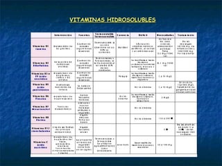 VITAMINAS HIDROSOLUBLESVITAMINAS HIDROSOLUBLES
 