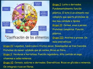 Grupo IGrupo I: Leite e derivados.
Fundamentalmente función
plástica. O leite é un alimento moi
completo que aporta proteínas de
moi boa calidade e lípidos.
Grupo IIGrupo II: Carnes, ovos e peixes.
Proteínas completas. Función
plástica.
Grupo IIIGrupo III: Aceites e graxas. Os
máis enerxéticos.
Grupo IVGrupo IV: Legumes, tubérculos e froitos secos. Desempeñan as tres funcións.
Proteínas de menor calidade que en carnes. Ricas en fibra.
Grupo VGrupo V: Verduras e hortalizas. Función reguladora. Alto contido en auga,
vitaminas e sales minerais.
Grupo VIGrupo VI: Cereais, azúcres e derivados. Enerxéticos. Ricos en glícidos e minerais.
Os integrais ricos en fibras.
 