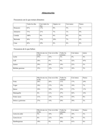 Alimentación
Frecuencia con la que toman alimentos:
Todos los días
Desayuno

81%

Casi todos los
días
13%

Alguna vez

Cas...