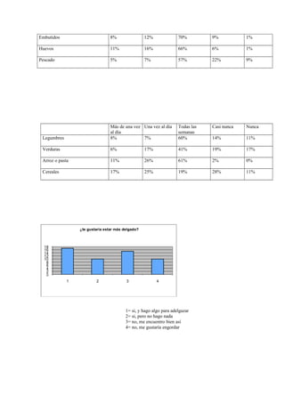 Embutidos

8%

12%

70%

9%

1%

Huevos

11%

16%

66%

6%

1%

Pescado

5%

7%

57%

22%

9%

Todas las
semanas
60%

Casi...