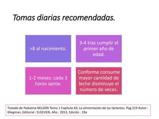 Tomas diarias recomendadas.
>8 al nacimiento.
3-4 tras cumplir el
primer año de
edad.
1-2 meses: cada 3
horas aprox.
Conforme consume
mayor cantidad de
leche disminuye el
número de veces.
Tratado de Pediatria NELSON Tomo 1 Capítulo 42; La alimentación de los lactantes. Pag 219 Autor :
Kliegman, Editorial : ELSEVIER, Año : 2013, Edición : 19a
 