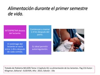 Alimentación durante el primer semestre
de vida.
INTERPRETAR deseos
del lactante.
Comienzan a mamar
1-4 hrs después del
parto.
El estómago del
lactante se vacía
entre 1-4hrs después
de cada comida.
Es ideal permitir
autorregulación.
Tratado de Pediatria NELSON Tomo 1 Capítulo 42; La alimentación de los lactantes. Pag 214 Autor :
Kliegman, Editorial : ELSEVIER, Año : 2013, Edición : 19a
 