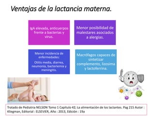 Ventajas de la lactancia materna.
IgA elevada, anticuerpos
frente a bacterias y
virus.
Menor posibilidad de
malestares asociados
a alergias.
Menor incidencia de
enfermedades:
Otitis media, diarrea,
neumonía, bacteriemia y
meningitis.
Macrófagos capaces de
sintetizar
complemento, lizosima
y lactoferrina.
Tratado de Pediatria NELSON Tomo 1 Capítulo 42; La alimentación de los lactantes. Pag 215 Autor :
Kliegman, Editorial : ELSEVIER, Año : 2013, Edición : 19a
 
