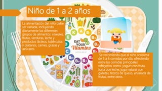 Niño de 1 a 2 años
 Se recomienda que el niño consuma
de 5 a 6 comidas por día, ofreciendo
entre las comidas principales
refrigerios como: yogurt con fruta,
torta con leche, jugo natural con
galletas, trozos de queso, ensalada de
frutas, entre otros.
La alimentación del niño debe
ser variada, incluyendo
diariamente los diferentes
grupos de alimentos: cereales,
frutas, verduras, leche y
productos lácteos, tubérculos
y plátanos, carnes, grasas y
azúcares.
 