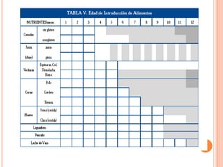 La carne aporta fundamentalmente proteínas en un 20% de su peso en forma de miosina con todos los aminoácidos esenciales.Es fuente de Fe y vitamina B.Suele ofrecerse en primer lugar el pollo por ser más digerible.