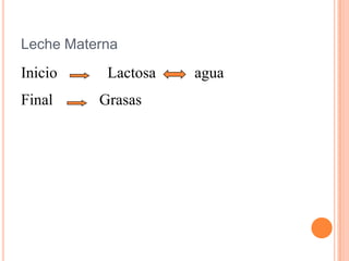 Leche MaternaInicio             Lactosa          agua	Final            Grasas