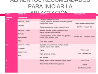 ALIMENTOS RECOMENDADOS
PARA INICIAR LA
ABLACTACIÓN.EDAD
/MESES
GRUPODE
ALIMENTOS
EJEMPLO PRESENTACION
0 a 6   Lactancia materna exclusiva  
6 Verduras y frutas
 cereales
Chayote, calabaza, zanahoria, manzana, plátano,
papaya pera, perón
Cereal precocido de arroz y maíz con hierro
Purés, papillas, picados finos.
Dar 1 a 2 veces al día.
7 Verduras y frutas
Cereales
leguminosas
AOA
Betabel, jitomate, tomate, ciruela, durazno,
jícama, mango, melón, sandía.
Cereales de trigo, avena, tortilla, pan, galletas,
pastas, papa, camote, yuca.
Pavo, pollo, hígado.
Picados dar 2 a 3 veces por día
8,9 Verduras y frutas
 Cereales
Leguminosas
AOA
Guayaba, piña, espinacas, acelgas, ejotes,
nopales, pepino, apio, brócoli,
Todos
Frijol, garbanzo, lenteja.
Res, ternera
Trozo y taza
Dar: 3 veces al día
10
11
12
  Queso, yogur, crema, margarina, huevo cocido.
Dieta familiar, leche entera, pescado.
Trozo y taza
Jugos
Dar 4 veces por día
 
 