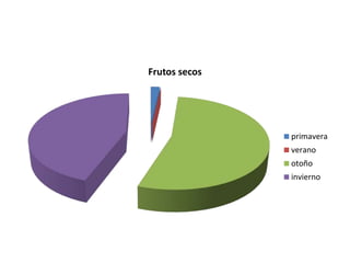 Frutos secos 
primavera 
verano 
otoño 
invierno 
 