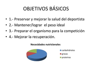 OBJETIVOS BÁSICOS
• 1.- Preservar y mejorar la salud del deportista
• 2.- Mantener/lograr el peso ideal
• 3.- Preparar el organismo para la competición
• 4.- Mejorar la recuperación.
Necesidades nutricionales
carbohidratos
grasas
proteinas
 