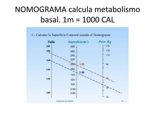 NOMOGRAMA calcula metabolismo
basal. 1m = 1000 CAL
 
