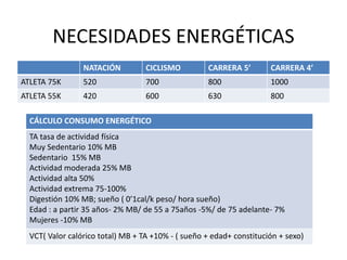 NECESIDADES ENERGÉTICAS
NATACIÓN CICLISMO CARRERA 5’ CARRERA 4’
ATLETA 75K 520 700 800 1000
ATLETA 55K 420 600 630 800
CÁLCULO CONSUMO ENERGÉTICO
TA tasa de actividad física
Muy Sedentario 10% MB
Sedentario 15% MB
Actividad moderada 25% MB
Actividad alta 50%
Actividad extrema 75-100%
Digestión 10% MB; sueño ( 0’1cal/k peso/ hora sueño)
Edad : a partir 35 años- 2% MB/ de 55 a 75años -5%/ de 75 adelante- 7%
Mujeres -10% MB
VCT( Valor calórico total) MB + TA +10% - ( sueño + edad+ constitución + sexo)
 