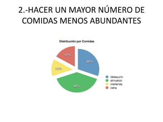 2.-HACER UN MAYOR NÚMERO DE
COMIDAS MENOS ABUNDANTES
 