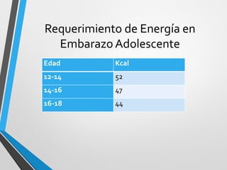 Requerimiento de Energía en
Embarazo Adolescente
Edad Kcal
12-14 52
14-16 47
16-18 44
 