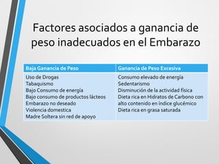 Factores asociados a ganancia de
peso inadecuados en el Embarazo
Baja Ganancia de Peso Ganancia de Peso Excesiva
Uso de Drogas
Tabaquismo
Bajo Consumo de energía
Bajo consumo de productos lácteos
Embarazo no deseado
Violencia domestica
Madre Soltera sin red de apoyo
Consumo elevado de energía
Sedentarismo
Disminución de la actividad física
Dieta rica en Hidratos de Carbono con
alto contenido en índice glucémico
Dieta rica en grasa saturada
 