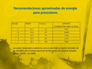 Recomendaciones aproximadas de energía
            para prescolares

EDAD         PESO          TALLA                APORTE
                                          ENERGETICO(KCAL/DIA)
    1            10.1            76               1070
    2            12.6            87                 12090
    3            14.7            95                  1440
    4            16.7           101                  1570
    5            18.7           108                  1660


Los pesos longitudes y estaturas son un promedio y fueron tomados de
los emitidos por el centro Nacional de Encuestas de salud de Estados
Unidos (NCHS ) en 2000.
 