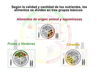 Según la calidad y cantidad de los nutrientes, los
alimentos se dividen en tres grupos básicos:
Frutas y Verduras Cereales
Alimentos de origen animal y leguminosas
 