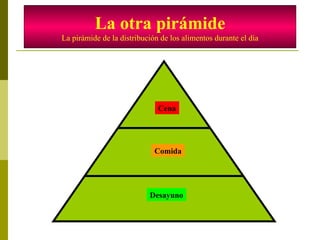 Desayuno Comida Cena La otra pirámide La pirámide de la distribución de los alimentos durante el día 